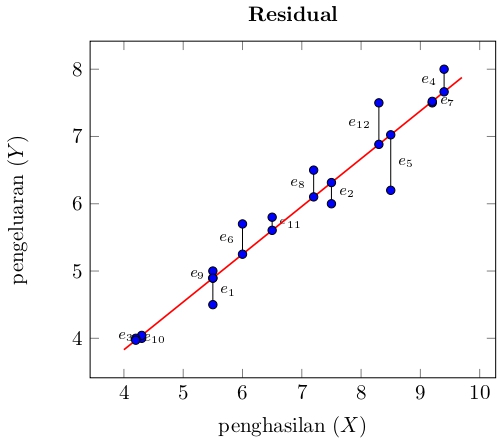 residual